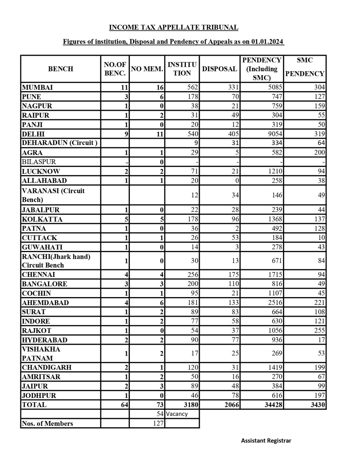 Pendency Of Appeals Before The Income Tax Appellate Tribunal As On