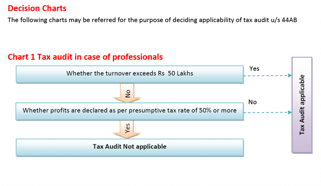 Demystifying Applicability Of Tax Audit u/s 44AB Of The Income-tax Act ...