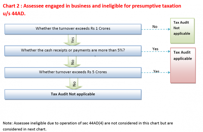 Demystifying Applicability Of Tax Audit u/s 44AB Of The Income-tax Act ...