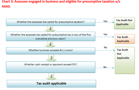 Demystifying Applicability Of Tax Audit u/s 44AB Of The Income-tax Act ...